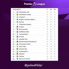 League table skor babak i wide form atas/bawah penonton. Jadwal Hasil Dan Klasemen Liga Primer Inggris Jadwal Hklpi Twitter