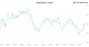 Usd To Cad Forecast For 2020 Currency Com