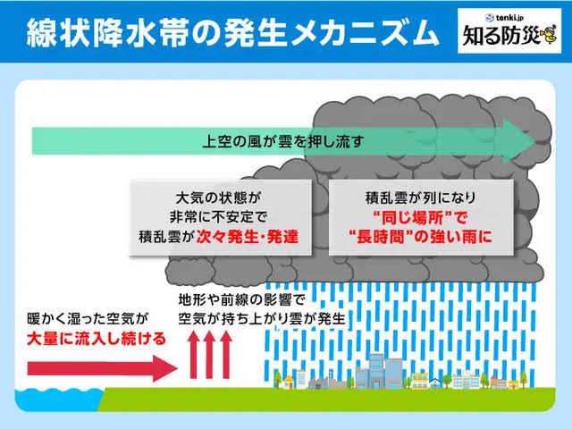 線状降水帯の発生メカニズム（AI 生成）