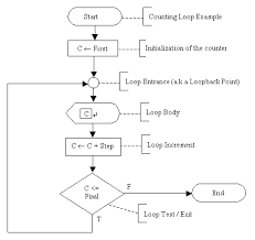 An Example Of A Counting Loop Repetition Structure