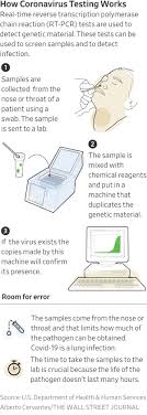 We offer virus testing 7 days/week. What Kind Of Covid Test Should I Get Answers On Cost Accuracy And More Wsj