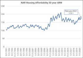 Although it's good to worry about the housing market again, let us also recognize that the housing market has continued to rebound. Will Lumber Prices Prick Us Housing Bubble Or Will Low Mortgage Rates Prevail