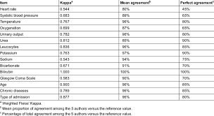 The worst physiological variables were collected within the first 24 hours of icu admission. Reliability Across The Authors For The Single Items Of The Saps Ii Score Download Table