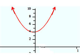 Oftentimes, finding the domain of such functions involves. Determining The Domain And Range For Quadratic Functions Texas Gateway
