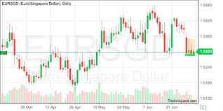 Techniquant Euro Singapore Dollar Eursgd Technical