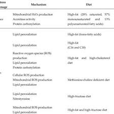 Pdf Fat And Sugar A Dangerous Duet A Comparative Review On Metabolic Remodeling In Rodent Models Of Nonalcoholic Fatty Liver Disease