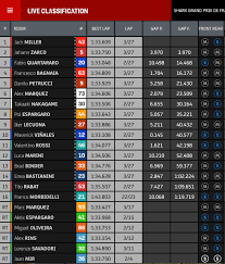 Regardez le motogp en direct et à la demande, avec de nouvelles vidéos à chaque. Motogp Gp Francia 2021 Jack Miller Gana El Gran Premio De Francia De Motogp Marca