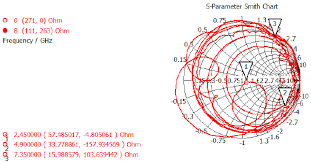 The Smith Chart Input Impedances Of The Proposed Antenna