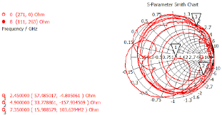 the smith chart input impedances of the proposed antenna