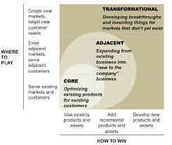 The Innovation Ambition Matrix Innovation Change Management Harvard Business Review