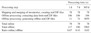 Per poter circolare con veicoli a motore il conducente deve avere con sé i seguenti documenti (1) comma modificato dalla legge n. Gmd An Online Emission Module For Atmospheric Chemistry Transport Models Implementation In Cosmo Ghg V5 6a And Cosmo Art V5 1 3 1