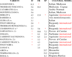 We did not find results for: The Top 30 Wine Grape Varieties In The World Download Table