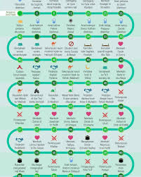 Kronologis Ringkas Kehidupan Mulia Rasulullah Shallallahu Alaihi Wasallam Nb Umur 63 Tahun Baginda Wafat Di Madinah Dan T Instagram Qur An Sejarah