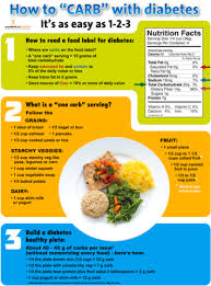Eating the right amount of carbs with each meal can help control blood sugar. Diabetes Poster How To Carb Carbohydrates Food Nutrition Simple Nutrition