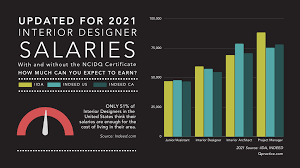 Interior Designer Salaries What Can You Earn With The Ncidq Certificate
