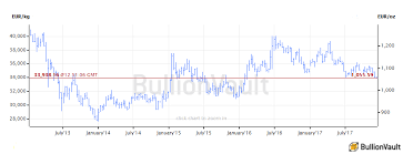 Spot Gold Halves Post 2014 Recovery Vs Euro Ahead Of Fed