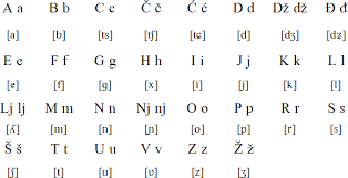 Serbian Language Alphabet And Pronunciation