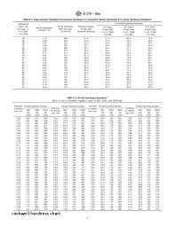 Brinell Hardness Chart New Rockwell Hardness And Brinell