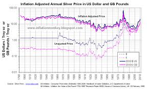 inflation in the uk inflation adjusted historic silver