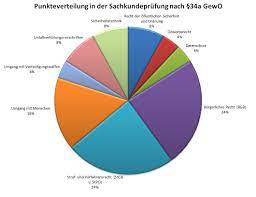 Wer in deutschland im sicherheitsgewerbe arbeiten möchte, braucht eine bewachungserlaubnis. Wie Wird Die Schriftliche Prufung Bewertet 34a Jack De