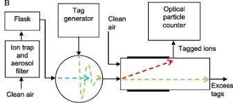 Attach airtag to everyday items, like your keys or a backpack, to easily keep airtag is designed to keep going more than a year on a standard battery you can easily replace.2 and your iphone lets you. Counting Individual Ions In The Air By Tagging Them With Particles Sciencedirect