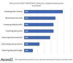 Which Marketing Channels Are Worth Focusing On In 2018