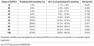 Its name stands for simplified acute physiology score, and is one of several icu scoring systems. Predicted Icu Mortality And Net Benefit Of Saps Ii Download Table