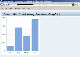 Demo Bar Chart Using Business Graphics In Web Dynpro Abap