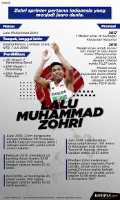 Wählen sie aus erstklassigen inhalten zum thema lalu muhammad zohri in höchster qualität. Infografik Lalu Muhammad Zohri