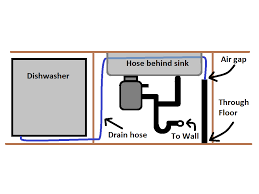 With the lesser disposals built into some dishwasher models, there is a greater risk of waste not being cut up into small enough pieces to avoid such a blockage. Are There Benefits To Having The Dishwasher Drain Into The Garbage Disposal Home Improvement Stack Exchange