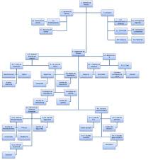 organizational chart of hotel and restaurant