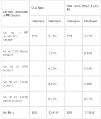 The epfo, whose corpus comprises contribution by. Govt Reduces Pf Administrative Charges Effective From Jan 2015 Sap Blogs