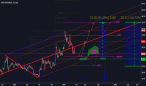 Schiff Pitchfork Chart Patterns Tradingview India