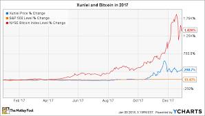 Onecoin Price Chart 2017 Best Picture Of Chart Anyimage Org