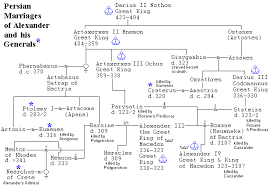 Hellenistic Monarchs Sketches In The History Of Western Philosophy Family Tree History Bible Genealogy History