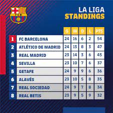Here are the points table and team standings. Barca Universal On Twitter Update La Liga Standings