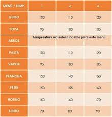 Las Recetas De La Cookermatic Tabla De Equivalencias Temperaturas Segun Menus Tabla De Equivalencias Temperatura Equivalencias