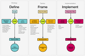 Zurb Design Process A Design Definition