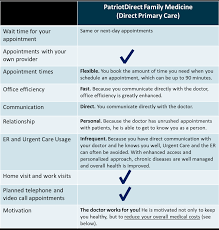 Direct primary care (dpc) is a new, innovative way to deliver primary care in which there is a direct relationship between the patient and the physician, bypassing third party payers. Direct Primary Care Patriotdirect Family Medicine Natick Ma