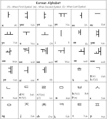 The alphabet was created in the . Korean Alphabet And Language