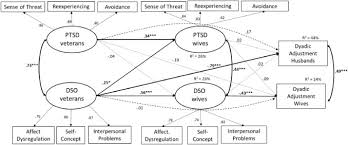 It is the reliving of past experiences, again and again in our minds. The Interpersonal Implications Of Ptsd And Complex Ptsd The Role Of Disturbances In Self Organization Sciencedirect