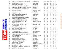 Mizoram board of secondary education, mbse on thursday, june 3 declared the class 10 result 2021 or hscl exam results. Mbse Results 2020 Top Schools In Mizoram Times Of Mizoram