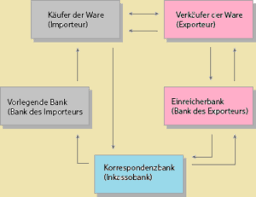 Auch beim dokumentenakkreditiv handelt es sich um eine sichere abwicklung und einen zahlungsvorgang, der. Dokumentenakkreditiv Erklarung