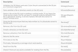 Select a file system format for the sd card like fat32 or ntfs to continue formatting the sd card. Sd Card Module With Arduino How To Read Write Data 14 Steps Instructables