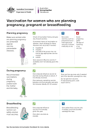 8 things to know about the u.s. Vaccination For Women Who Are Planning Pregnancy Pregnant Or Breastfeeding The Australian Immunisation Handbook