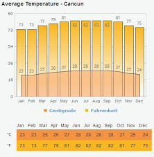 Cancun Temp Graph Related Keywords Suggestions Cancun
