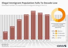Chart Illegal Immigrant Population Falls To Record Low