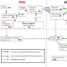 Chinese Communist Party Government Structure Download