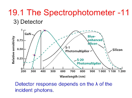 The spectrophotometer is an instrument used to measure the effect of a sample on a beam of light. Chapter 19 Spectrophotometry Instruments Application Ppt Download