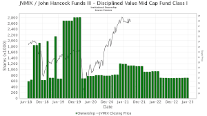 JVMIX - John Hancock Funds III - Disciplined Value Mid Cap Fund Class I  Stock - Stock Price, Institutional Ownership, Shareholders (MUTF)